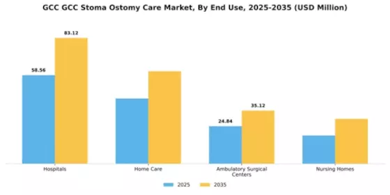 US Stoma Ostomy Care Market Segment Image 2