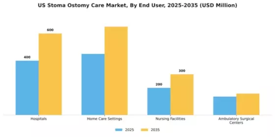 US Stoma Ostomy Care Market Segment Image 3