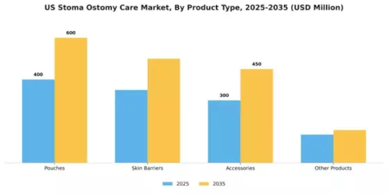 US Stoma Ostomy Care Market Segment Image 2