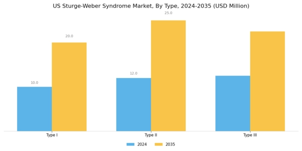 US Sturge-Weber Syndrome Market Segment Image 0
