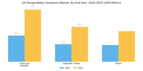 US Sturge-Weber Syndrome Market Segment Image 1