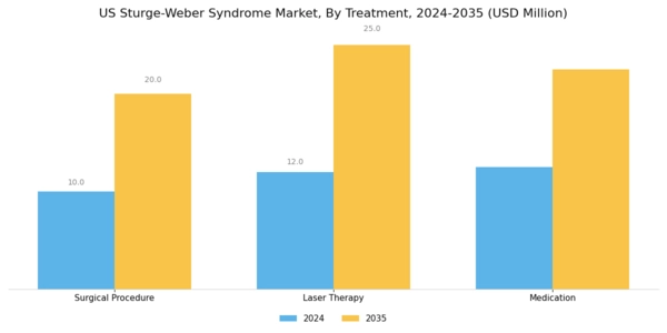 US Sturge-Weber Syndrome Market Segment Image 3