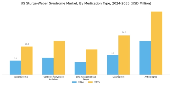 US Sturge-Weber Syndrome Market Segment Image 4