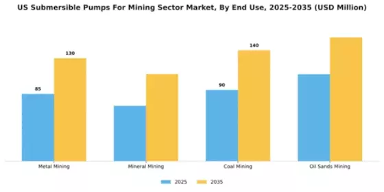 US Submersible Pumps For Mining Sector Market Segment Image 1