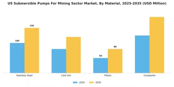 US Submersible Pumps For Mining Sector Market Segment Image 2