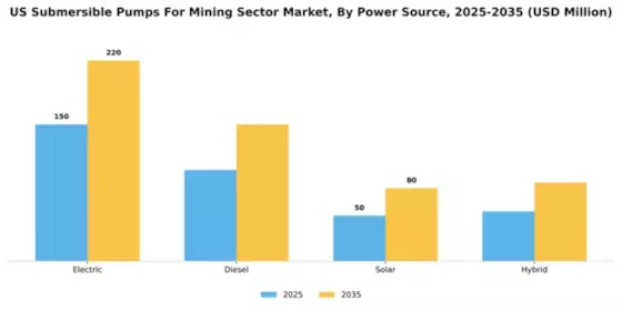 US Submersible Pumps For Mining Sector Market Segment Image 3