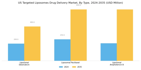 US Targeted Liposomes Drug Delivery Market Segment Image 0