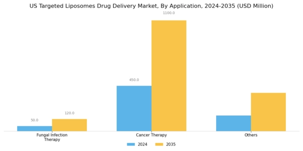 US Targeted Liposomes Drug Delivery Market Segment Image 1