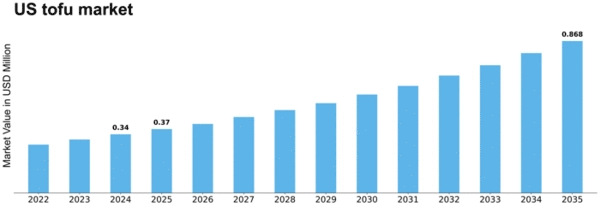 US Tofu Market Size