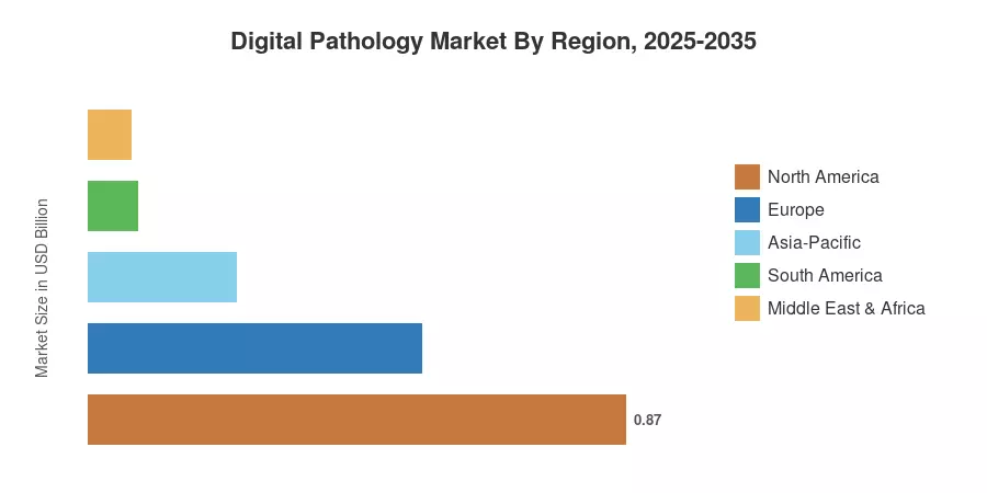 Digital Pathology Market By Region, 2025-2035