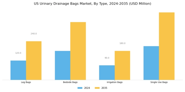 US Urinary Drainage Bags Market Segment Image 0