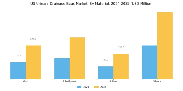 US Urinary Drainage Bags Market Segment Image 1