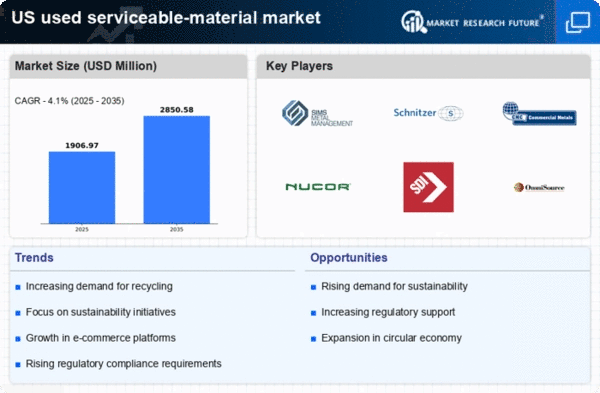 Serviceable Market Chart US Used Serviceable Material Market Report, Trends, Forecast By 2035
