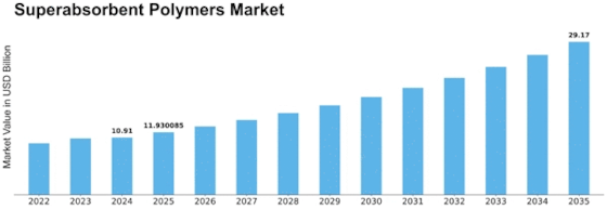 Superabsorbent Polymers Market Size Graph