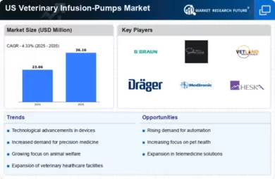 US Veterinary Infusion Pumps Market Infographic