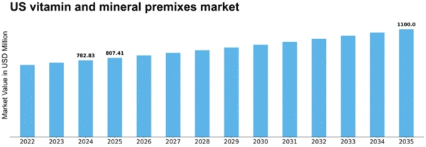US Vitamin and Mineral Premixes Market Size