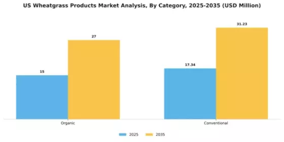 US Wheatgrass Products Market Segment Image 0