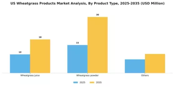 US Wheatgrass Products Market Segment Image 2