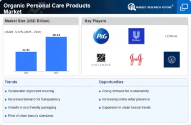 Organic Personal Care Products Market Infographic