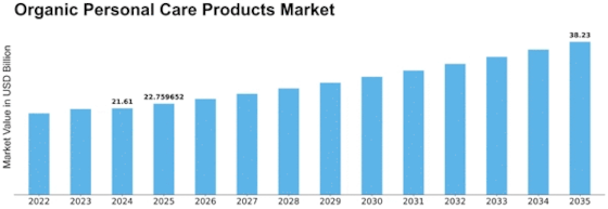 Organic Personal Care Products Market Size