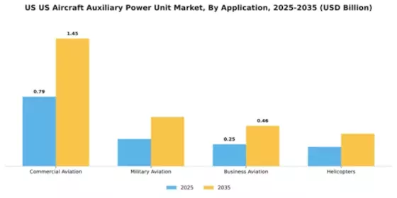 US Aircraft Auxiliary Power Unit Market Segment Image 0