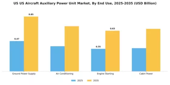 US Aircraft Auxiliary Power Unit Market Segment Image 1