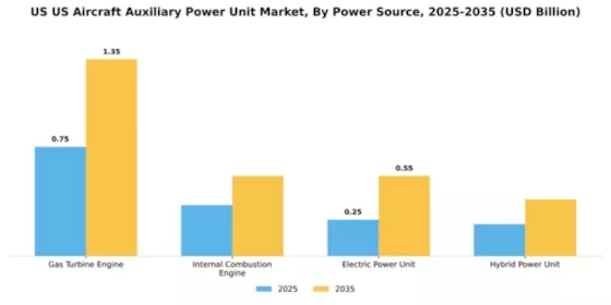 US Aircraft Auxiliary Power Unit Market Segment Image 2