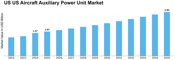 US Aircraft Auxiliary Power Unit Market Size
