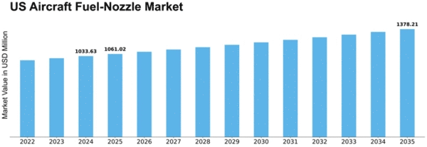 US Aircraft Fuel Nozzle Market Size