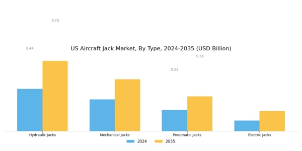 US Aircraft Jack Market Segment Image 0