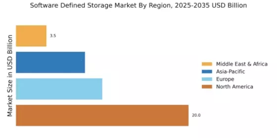 Software Defined Storage Market Regional Image