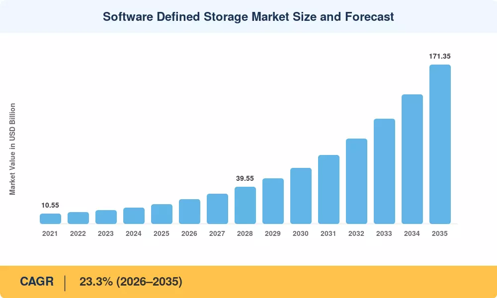 Software Defined Storage Market Size and Forecast