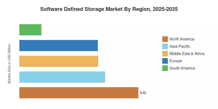 Software Defined Storage Market By Region, 2025-2035