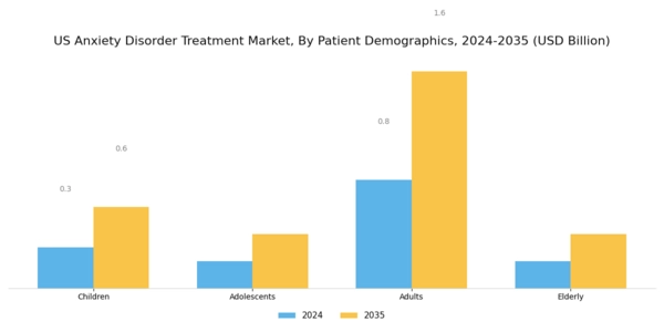 US Anxiety Disorder Treatment Market Segment Image 2