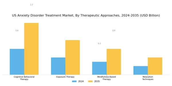 US Anxiety Disorder Treatment Market Segment Image 3