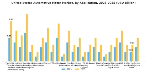 United States Automotive Motor Market Segment Image 6
