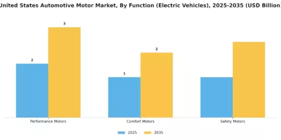 United States Automotive Motor Market Segment Image 5