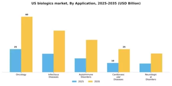 US Biologics Market Segment Image 0