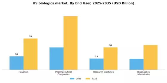 US Biologics Market Segment Image 1