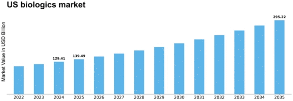 US Biologics Market Size
