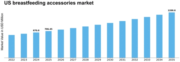 US Breast Feeding Accessories Market Size