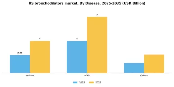 US Bronchodilators Market Segment Image 0