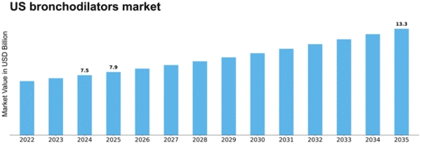 US Bronchodilators Market Size