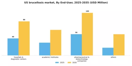 US Brucellosis Market Segment Image 1