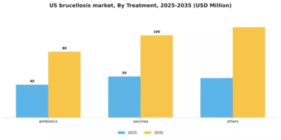 US Brucellosis Market Segment Image 3