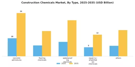 Construction Chemicals Market Segment Image 0