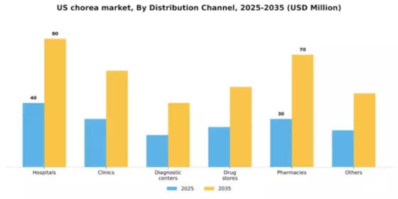 US Chorea Market Segment Image 0