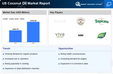 US Coconut Oil Market Infographic
