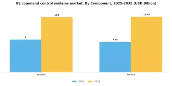 US Command Control Systems Market Segment Image 1