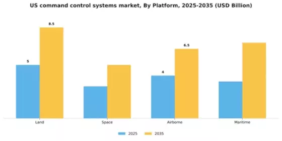US Command Control Systems Market Segment Image 3